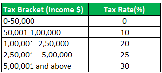 Marginal Tax Rate Formula Example 1