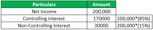 Non-Controlling Interest Example 1-1