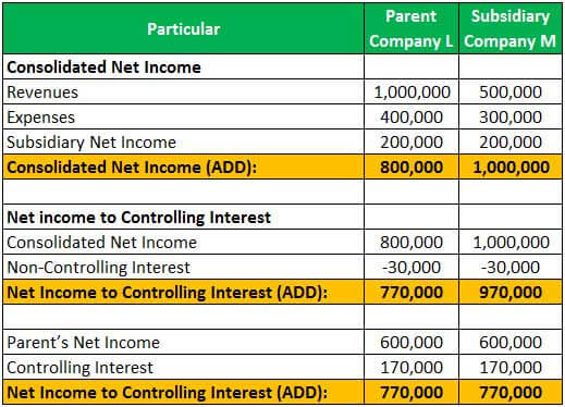 Non-Controlling Interest Example 1-2
