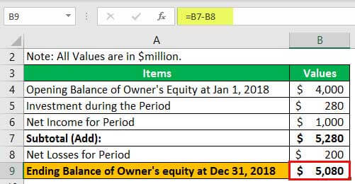 Statement of Owner’s Equity Example 1
