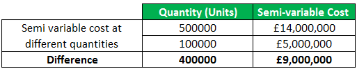 semi variable cost example 3.2