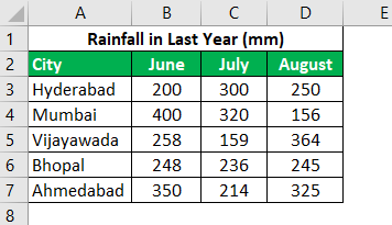 Bar Chart in Excel Example 2