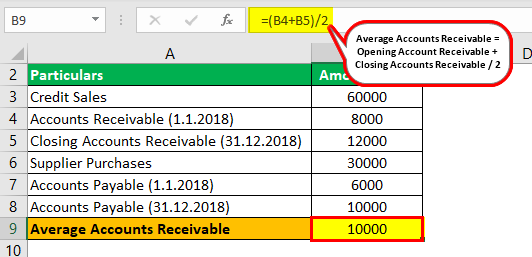 Efficiency Ratios Formula Example 2.1