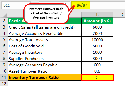 Efficiency Ratios Formula Example 3.2