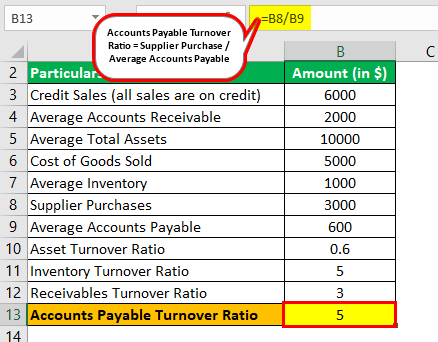 Efficiency Ratios Formula Example 3.4