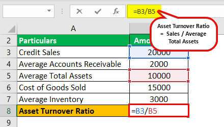 Efficiency Ratios Formula Example 4.1