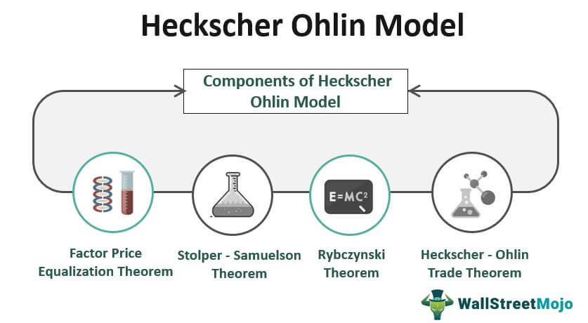 Heckscher Ohlin-Model