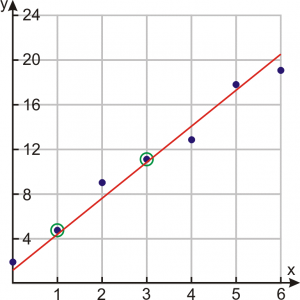 Least Squares Regression