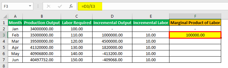 Marginal Product of Labor Formula Example 2.4