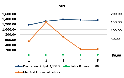 Marginal Product of Labor Formula Example 4