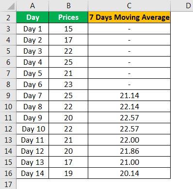 Moving Average Formula Example 3.3png