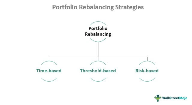 Portfolio Rebalancing Strategies