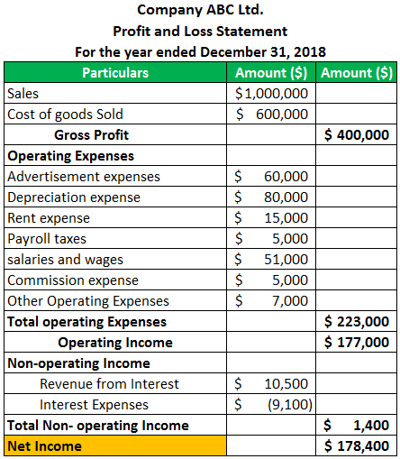 Profit and Loss Statement Example 2