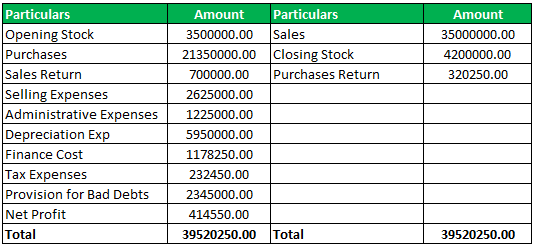 Stock Turnover Ratio Formula Example 2