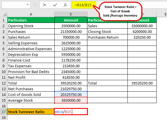 Stock Turnover Ratio Formula Example 2.3png