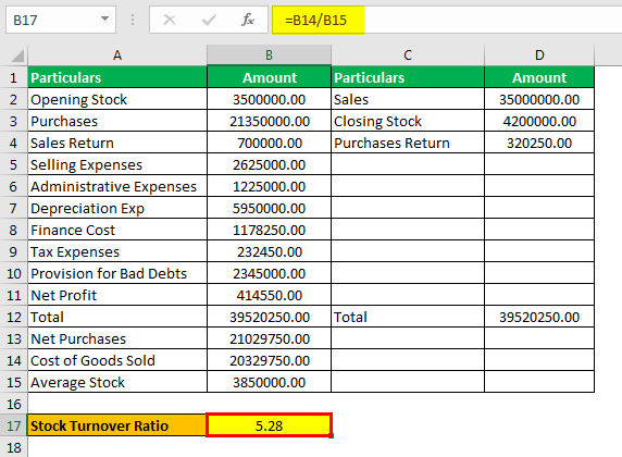 Stock Turnover Ratio Formula Example 2.4png