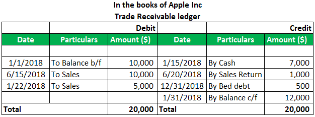 Sub-Ledger Example 1