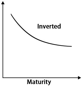 Term structure inverted