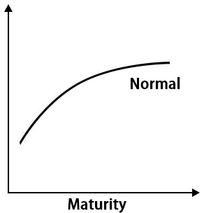Term structure normal