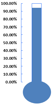 Thermometer chart Example 1-29