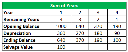 Wasting Asset Example 2.1