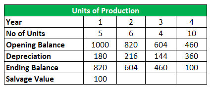 Wasting Asset Example 3