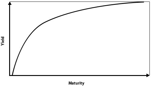 term structure -steep