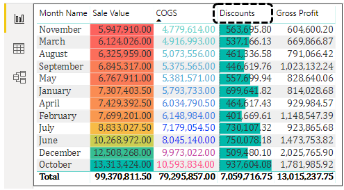 Conditional Formatting in Power BI (Data Bars)