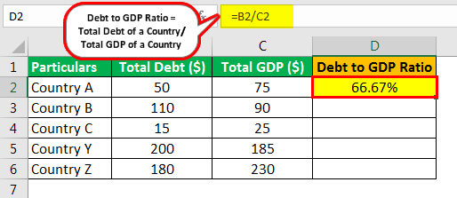 Debt to GDP Ratio Example 1