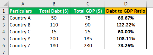 Debt to GDP Ratio Example 1.1