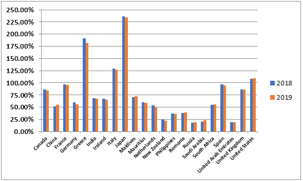 Debt to GDP Ratio Graph