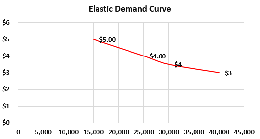 Example of Elastic Graph