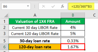 Forward Rate Agreements Example 1-2