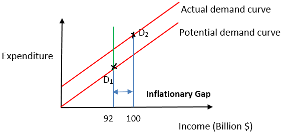 Inflationary Gap Example 1-2