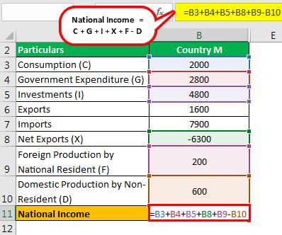 National Income Formula Example 3.1
