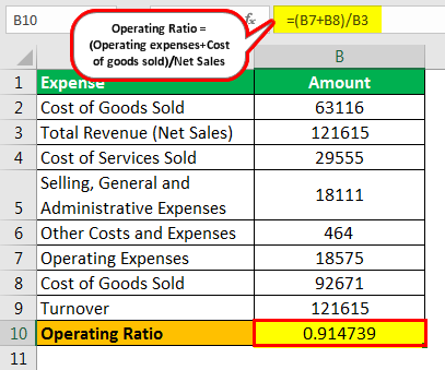 Operating Ratio Example 1.3