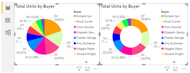 Pie vs Donut Chart