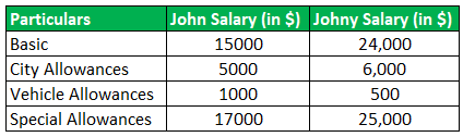 Progressive Tax Example 2