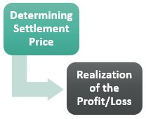 Steps of Marking to Market