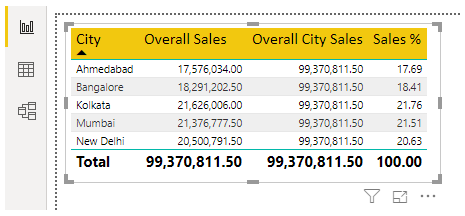 Visual of City Wise Sales