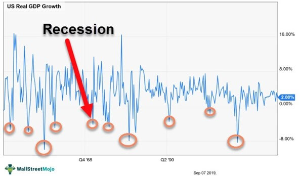 Business Cycle in Economics