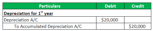 Contra Asset Account Entry 2