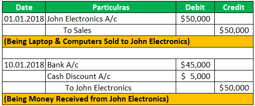Credit Sales Journal Entry 2