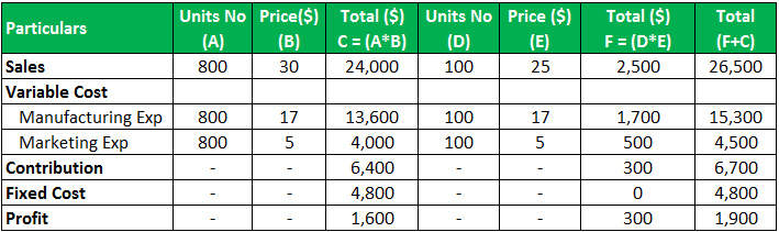 Differential Cost Example 2.1