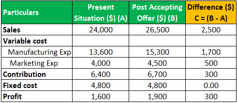 Differential Cost Example 2.2