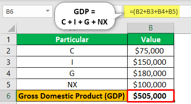 Expenditure Approach Example