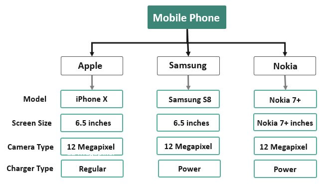 Mobile Phone Chart