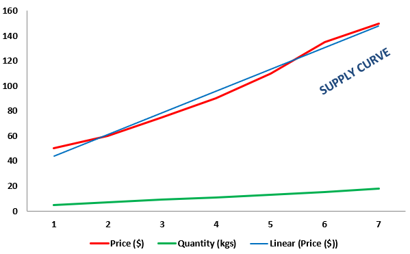 Supply Schedule Graph