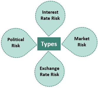 Types of Systematic Risk