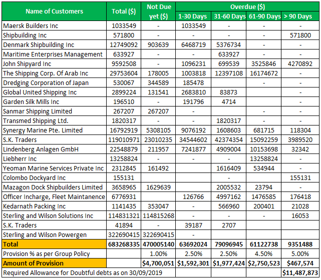 Aging Accounts Receivables Example